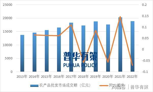 我国农产品批发情况bob半岛体育及进出口情况分析(图2)