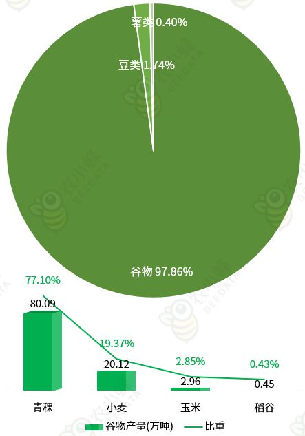 一文读懂西藏自治区农产品产量概况bob半岛官网平台(图2)