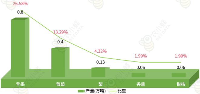 一文读懂西藏自治区农产品产量概况bob半岛官网平台(图7)